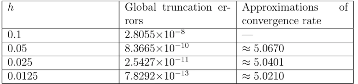 Table 4.4: Global truncation errors and approximations of the convergence rate of RK5 for solving y 0 (t) = −2ty(t), y(0) = 1, for t ∈ [0, 1].