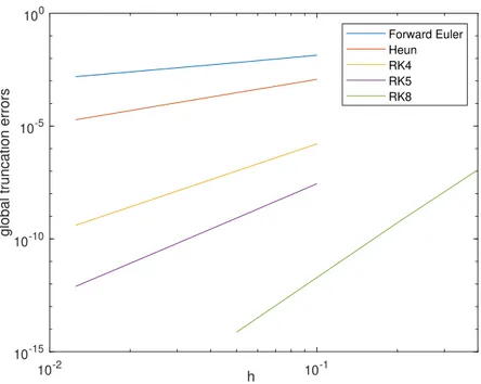 Figure 4.1: Global truncation errors in the numerical solution of y 0 (t) = −2ty(t), y(0) = 1, for t ∈ [0, T ] using the five explicit Runge-Kutta methods against the step size h on a log-log scale with logarithm of base 10.