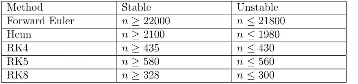 Table 4.6: Stability limit n of the five explicit Runge-Kutta methods for ~y 0 (t) = A~y(t) + ~b(t), ~y(0) = ~y 0 , for t ∈ [0, 1].