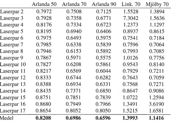 Tabell 4.3: Standardavvikelser för mätningarna vid Arlanda och Vikingstad Arlanda 50 Arlanda 70 Arlanda 90 Link