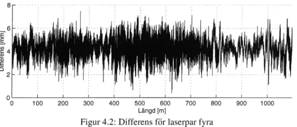 Figur 4.2: Differens för laserpar fyra