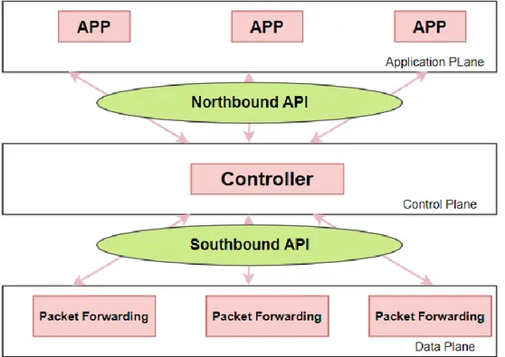 Figure 2 represents the SDN architecture and how the controller interacts with the different APIs
