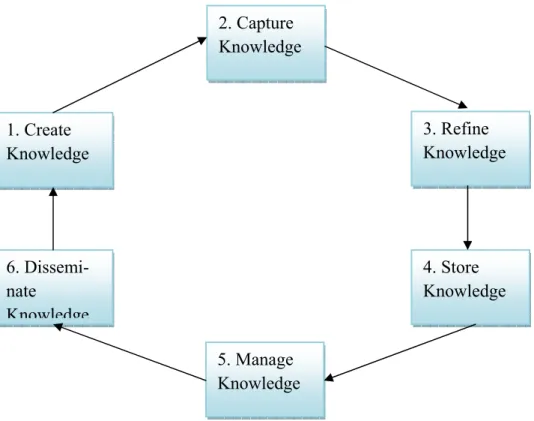 Figur 1: Egen bearbetning på Turban et al:s Knowledge Management-cykel (2001). 