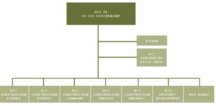 Figur 5: http://www.ncc.se , källa: NCC:s organisationsschema. 