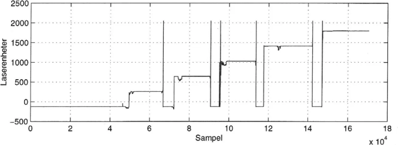 Figur 3.2 visar hur signalen från en passbitskalibrering av en laser kan se ut, och Figur 3.3 visar att det ñnns ett lågfrekvent brus