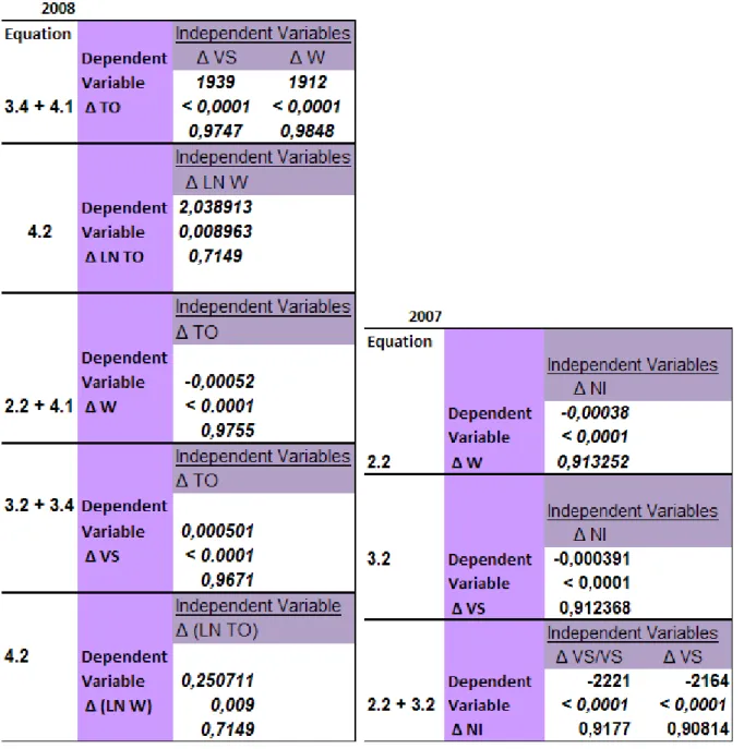 Table 4.1. Regressions 1-4 with dependent variables total compensation and variable salary