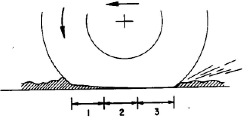 Figur 2 Kontakten mellan rullande däck och våt vägbana kan delas in i tre zoner. 