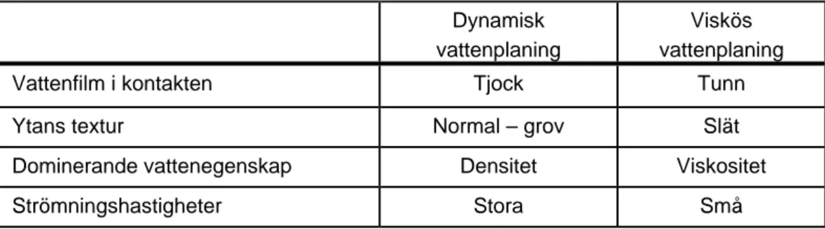 Tabell 3 nedan sammanfattar de principiella skillnaderna mellan dynamisk och  viskös vattenplaning och de båda begreppen behandlas mer utförligt i kapitel 2.2  respektive 2.3