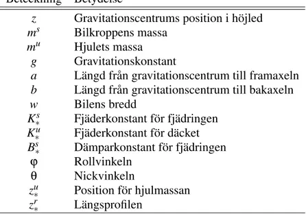 Tabell 3.1 Notation för FullCar-modellen. ’*’ kan anta värdena ’fr, fl, rl, rr’ beroende på position på bilen (’fr’ står för front-right etc.)