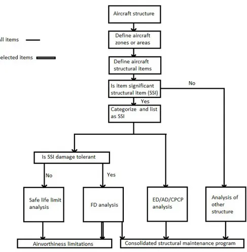 Figur 5. Bilden visar om en struktur blir SSI eller inte, och vad som krävs efter  klassifieringen   