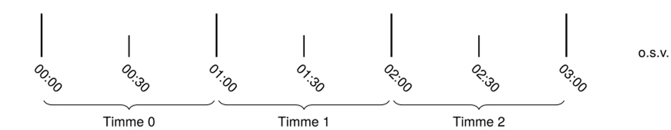 Figur 1. Redovisning av tid i Vintermodellen.