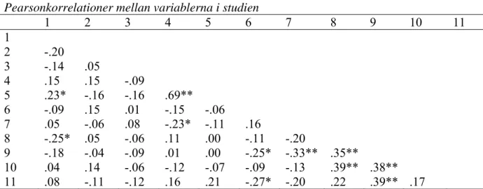 Tabell 1 redovisar korrelationer mellan studiens olika variabler, signifikanta samband som är  intressanta för studiens syfte diskuteras vidare i resultatet