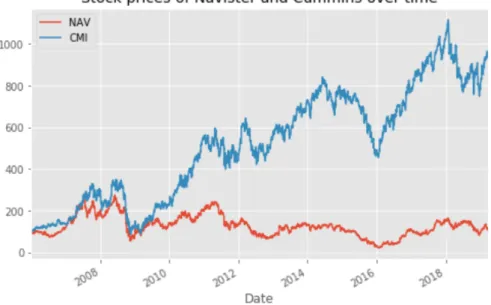 Figure 3.1: Comparison of stocks of Navister and Cummings