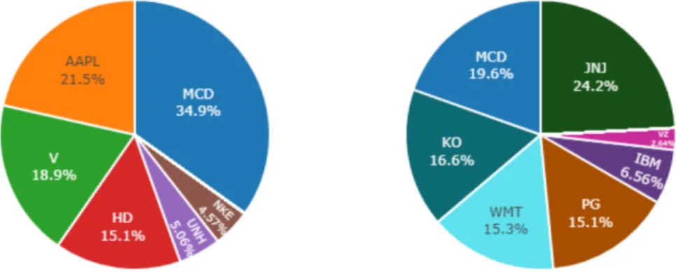 Figure 4.3: Optimal weight for constituent stocks of the Dow