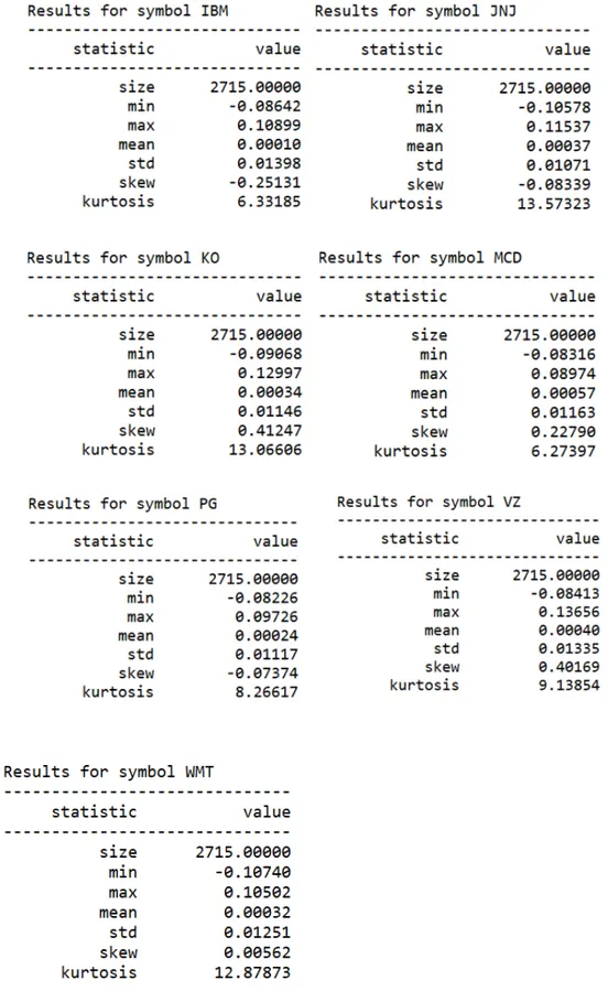 Figure 4.5: Statistics of stocks that make up the minimum volatility portfolio