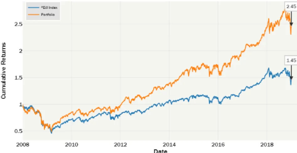 Figure 4.11: Cumulative returns of ESG stocks