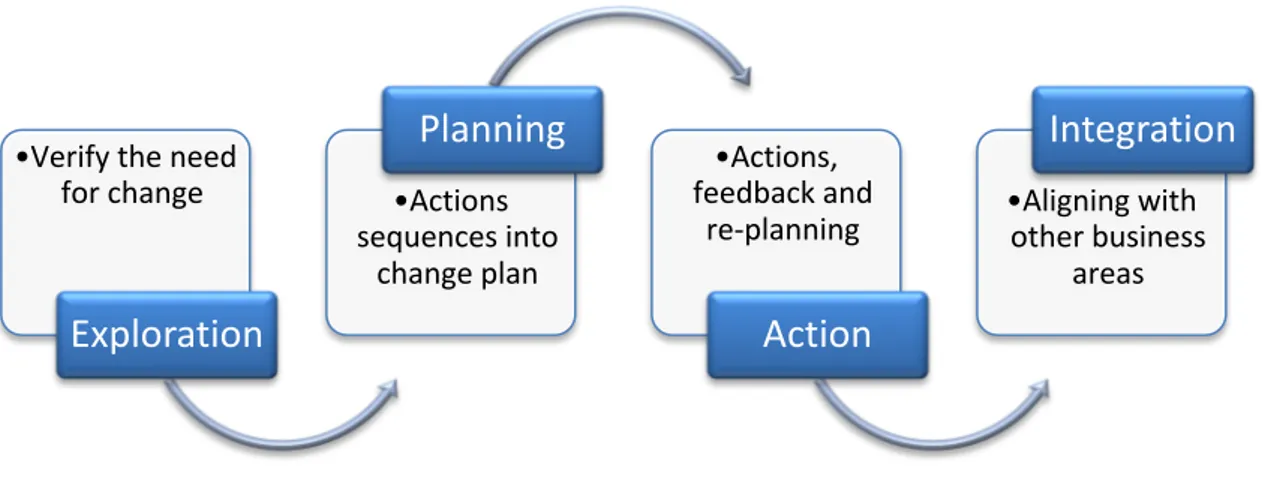 Figure 1. Bullock &amp; Batten’s four-phase model for successfully implementing change within an organisation  (own construction)