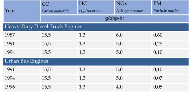 Table 2. California Emission Standards for Heavy-Duty Diesel Engines (own construction)