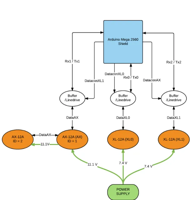 Figure 8: A map of the actuator system where green represents an external power supply