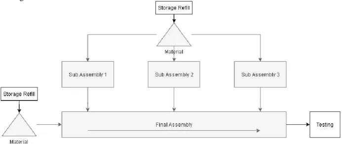 Figure 6 Abstract Representation of the Assembly system 