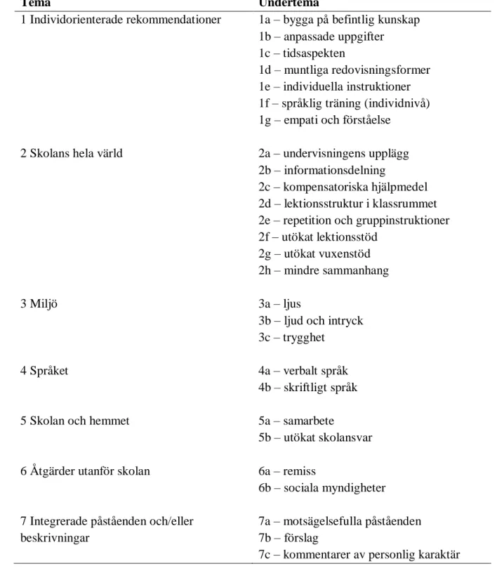 Tabell 1: Översikt över teman och underteman  