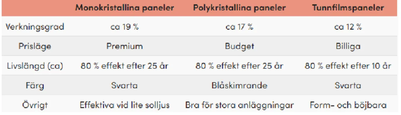 Figur 4 Basinformation om marknadens generation 1 och 2 solceller (Hemsol , 2021). 