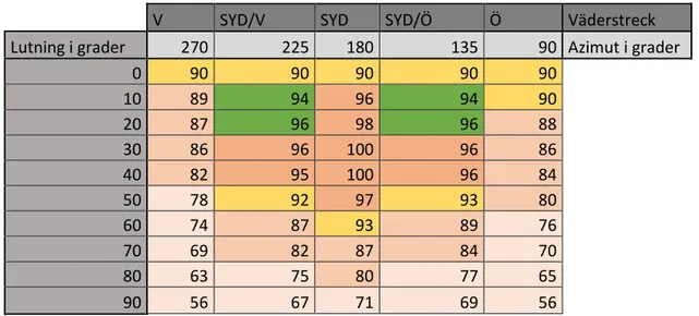 Tabell 2. Effektivitet solcell vid olika väderstreck och lutning i % 