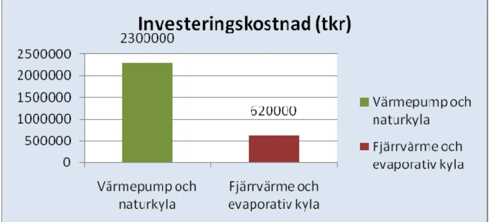 Diagram 2. De beräknade kostnaderna för investeringarna för värmepump  och fjärrvärme, med hjälp av LCC-analys