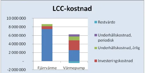 Diagram 4. En grafisk redovisning av kostnaderna i LCC-beräkningen. 