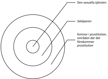 Figur 4: Modell av kvinnans position utifrån prostitution som samhällsfenomen. 