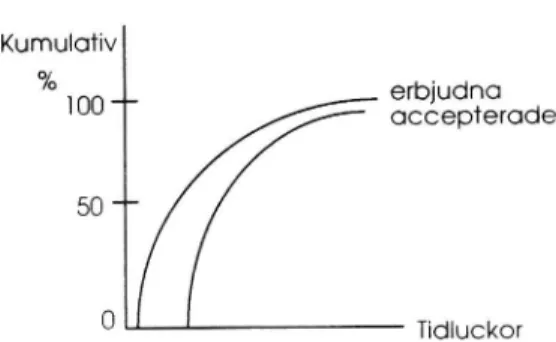 Figur 7 Exempel på kumulativa fördelning för accepterade och erbjudna tidluckor mellan fordon.