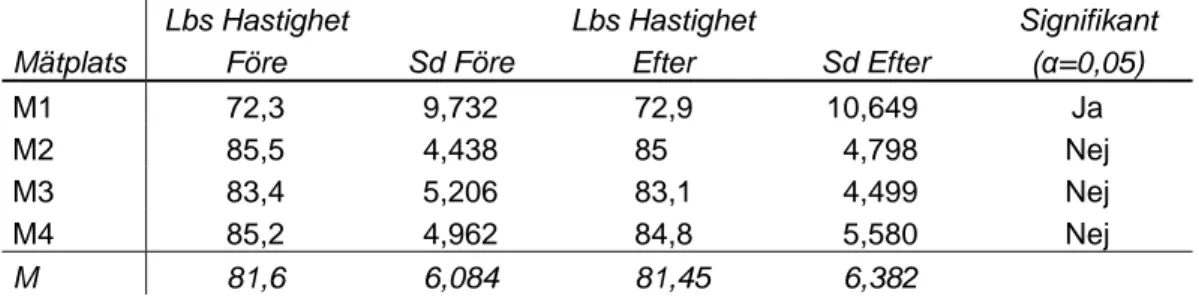 Tabell 4  Medelhastighet för lastbilar med släp före (2003) och efter räffling  (2004) av vägens mitt