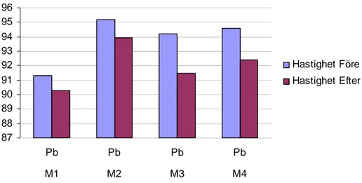 Figur 6  Hastighet för personbilar, före och efter räffling i samtliga fyra  mätpunkter (M1–M4) och aggregerat (M)