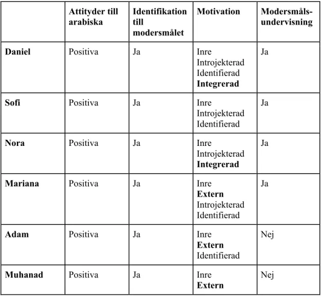 Tabell 2. Sammanfattning av informanternas attityder, identifikation, motivation och  modersmålsundervisning