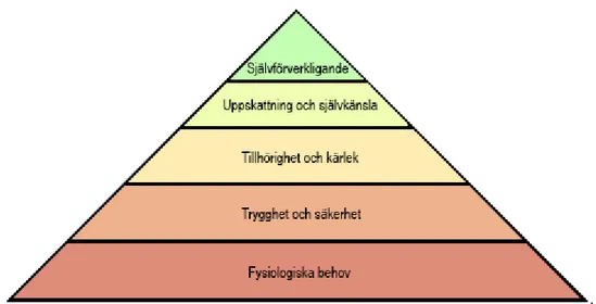 Figur 3. Maslows behovspyramid (Maslow, 1987). 