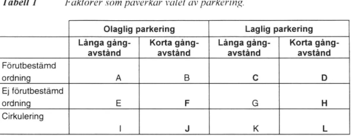 Tabell 1 Faktorer som paverkar valet av parkering.