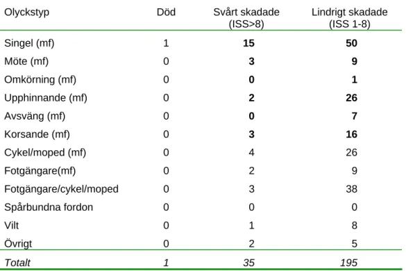 Tabell 7  Antal olyckor med personskada 2007-01-01 till och med 2007-08-31 i  Västerbottens län – Umeå (exklusive: skadade i vilt olyckor och i olyckor med  terrängfordon samt olyckor med okänd svårighetsgrad)