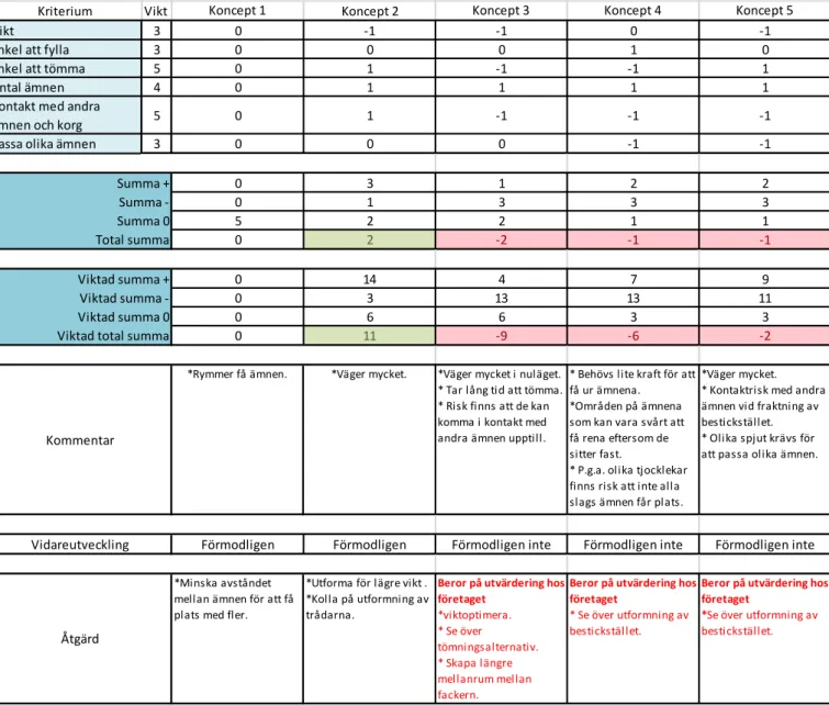 Tabell 5. Pugh's matris med de fem koncepten 