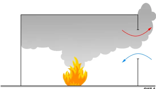 Figure 1: 2 zones model in I compartment fire.  