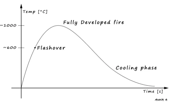 Figure 2: Fire growth curve corresponding to a compartment fire.  