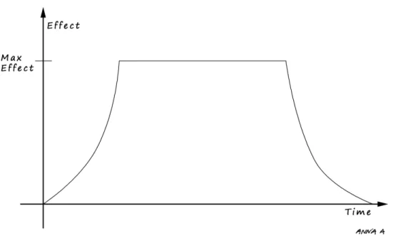 Figure 4: Effect and time curve. 