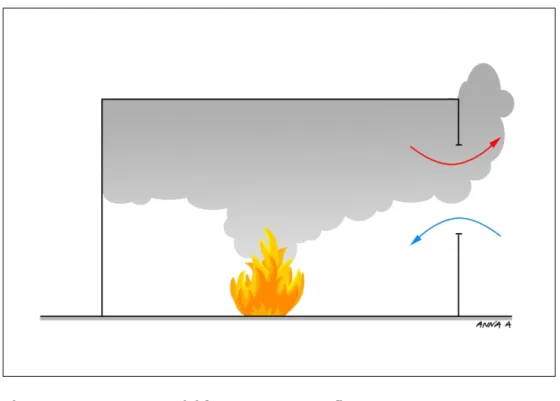 Figure 1:  2 zones model for a compartment fire 