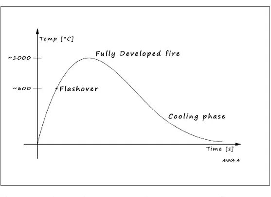Figure 2:  Fire growth curve corresponding to a compartment fire  