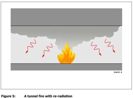 Figure 5:  A tunnel fire with re-radiation 