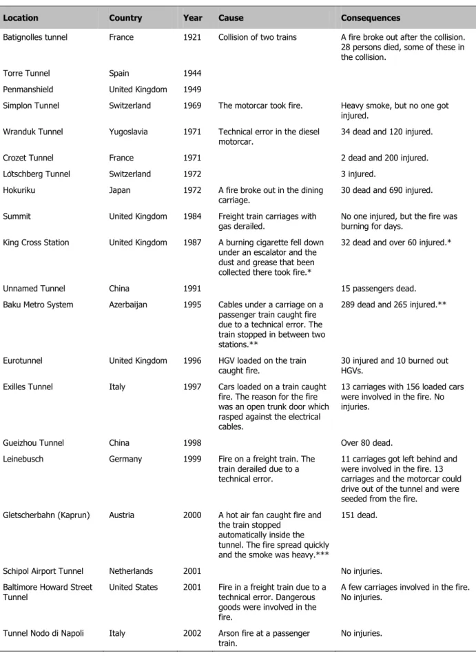 Table 1:  Examples of fire accidents in underground facilities and tunnels 