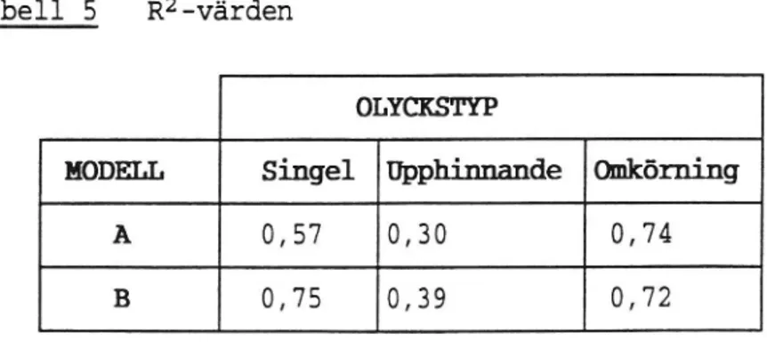 Tabell 5 RZ-Värden