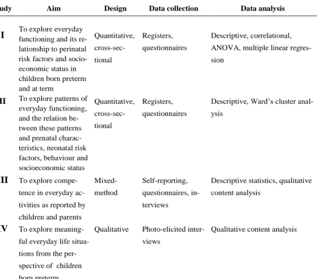 Table 1. Overview of the aim, study design, data collection and analysis methods 