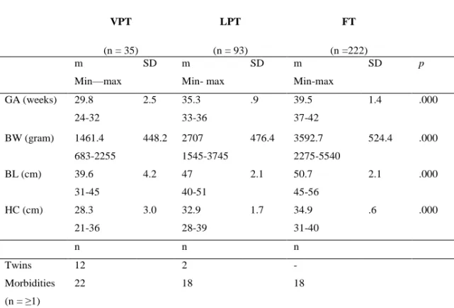 Table  3 shows  perinatal  data for  participants  in  Study  I,  including  neonatal  morbidities and socioeconomic data