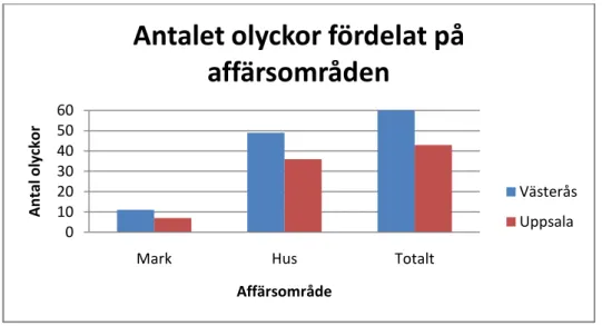 Figur 2. Antalet olyckor fördelat på affärsområdena mark och hus i Västerås och Uppsala