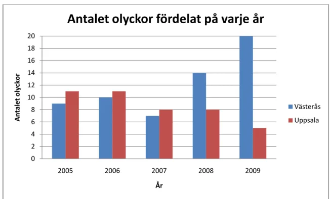 Figur 3 Fördelningen av olyckor för Västerås och Uppsala under åren 2005 t.o.m. 2009. 